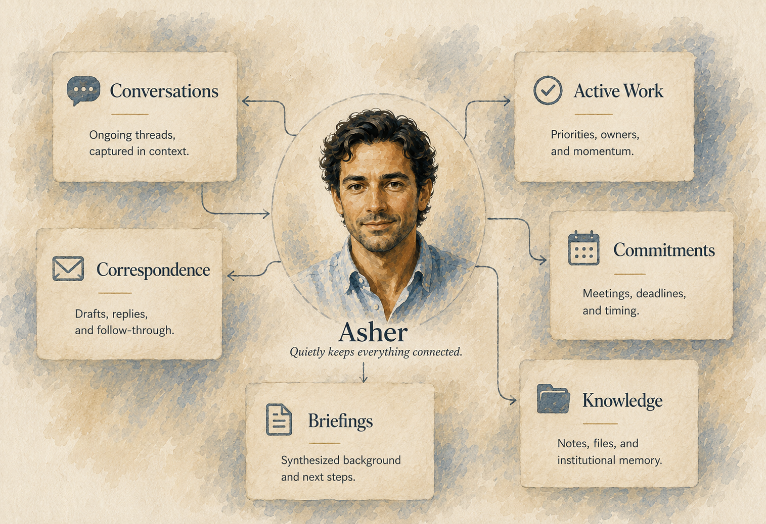 Asher · Quietly keeps everything connected. Conversations, Active Work, Correspondence, Commitments, Briefings, Knowledge.